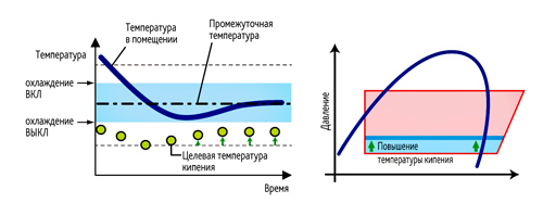 Змінювана температура кипіння Змінювана температура кипіння