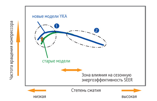 Вплив профілю спіралей компресора на сезонну енергоефективність Вплив профілю спіралей компресора на сезонну енергоефективність