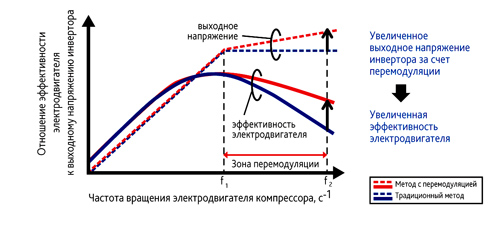 Широтно-імпульсна модуляція з перемодуляцією Широтно-імпульсна модуляція з перемодуляцією